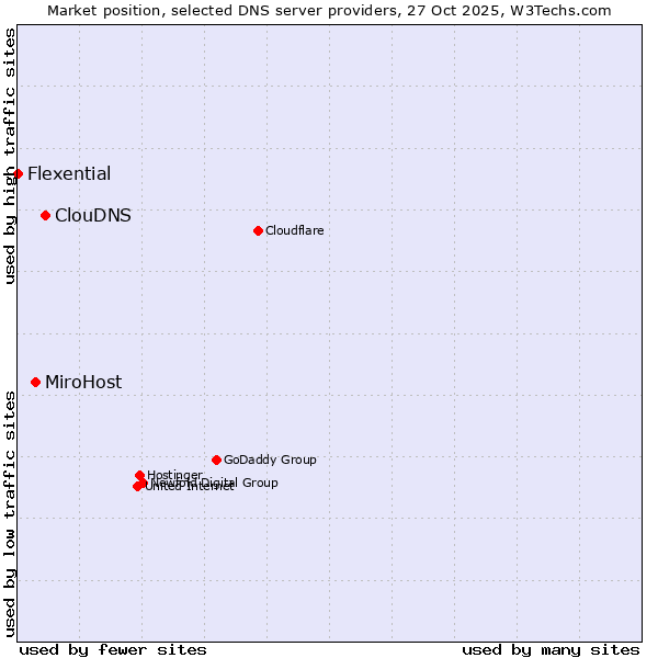 Market position of ClouDNS vs. MiroHost vs. Flexential