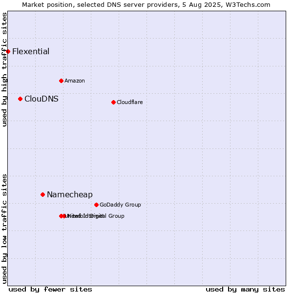 Market position of Namecheap vs. ClouDNS vs. Flexential
