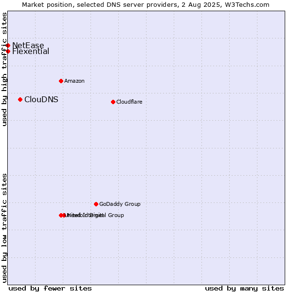 Market position of ClouDNS vs. Flexential vs. NetEase
