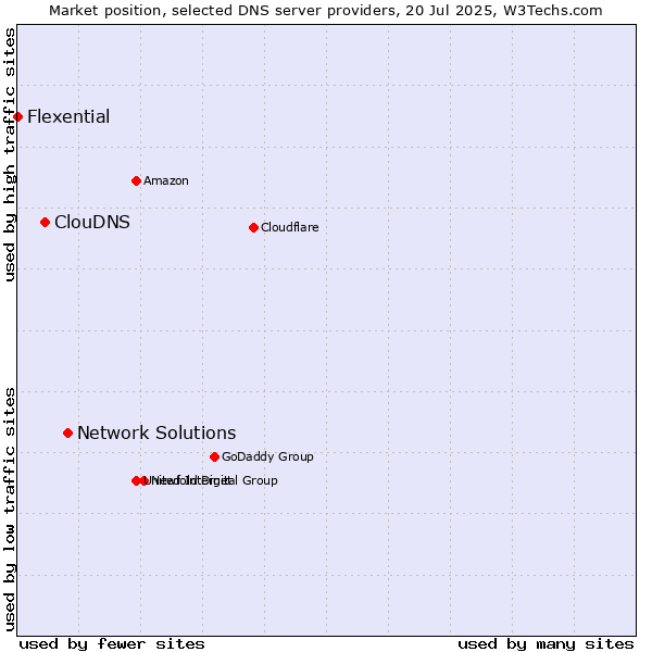 Market position of Network Solutions vs. ClouDNS vs. Flexential