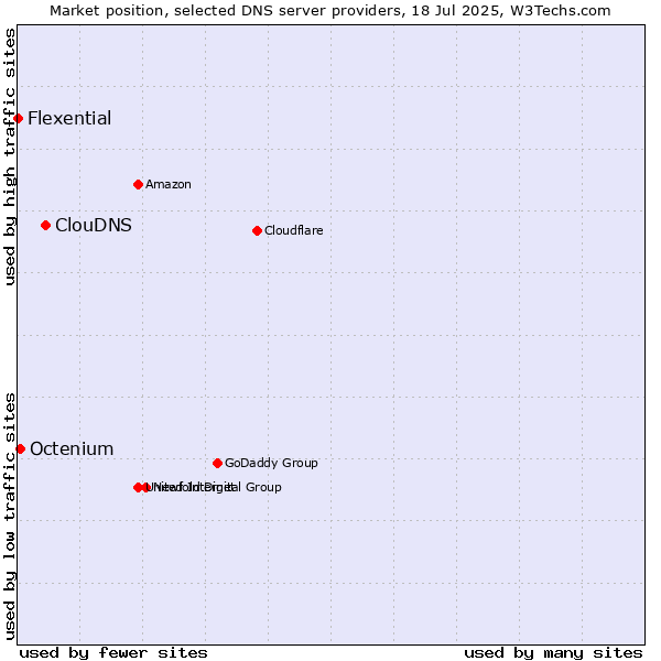 Market position of ClouDNS vs. Octenium vs. Flexential