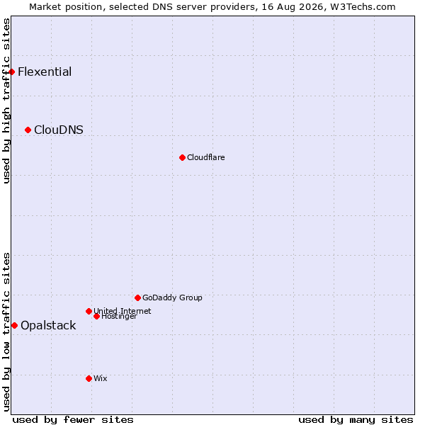 Market position of ClouDNS vs. Opalstack vs. Flexential