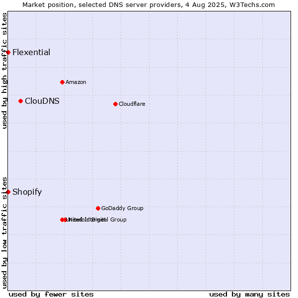 Market position of ClouDNS vs. Shopify vs. Flexential