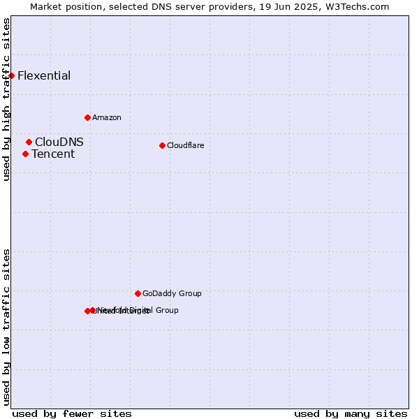 Market position of ClouDNS vs. Tencent vs. Flexential