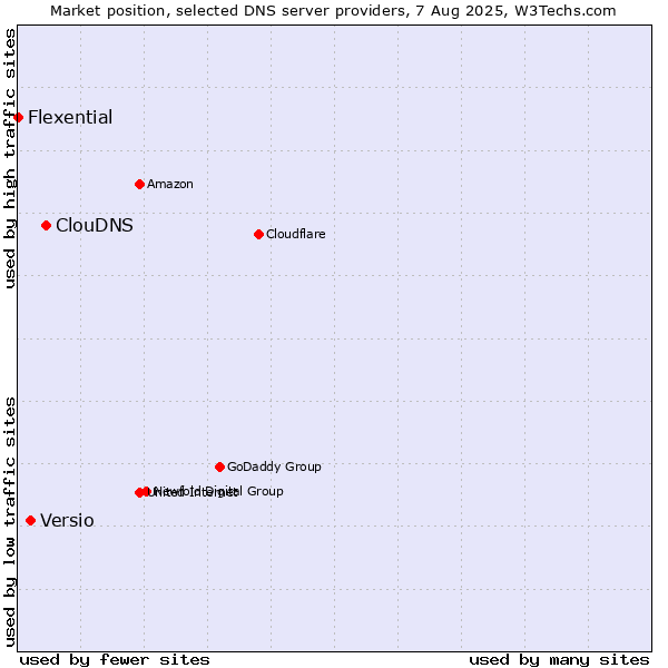 Market position of ClouDNS vs. Versio vs. Flexential