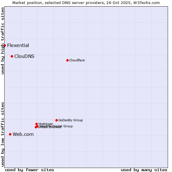 Market position of ClouDNS vs. Web.com vs. Flexential