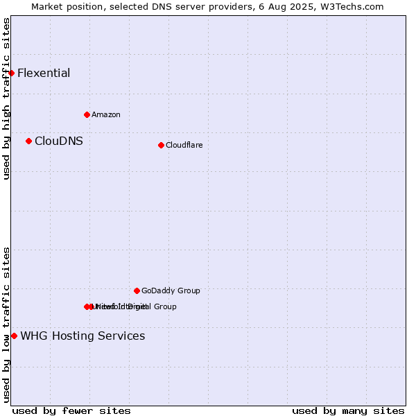 Market position of ClouDNS vs. WHG Hosting Services vs. Flexential