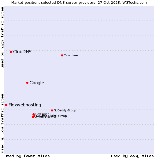 Market position of Google vs. ClouDNS vs. Flexwebhosting