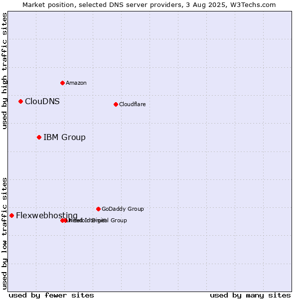 Market position of IBM Group vs. ClouDNS vs. Flexwebhosting