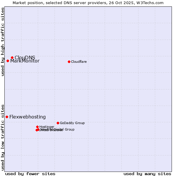 Market position of ClouDNS vs. MarkMonitor vs. Flexwebhosting