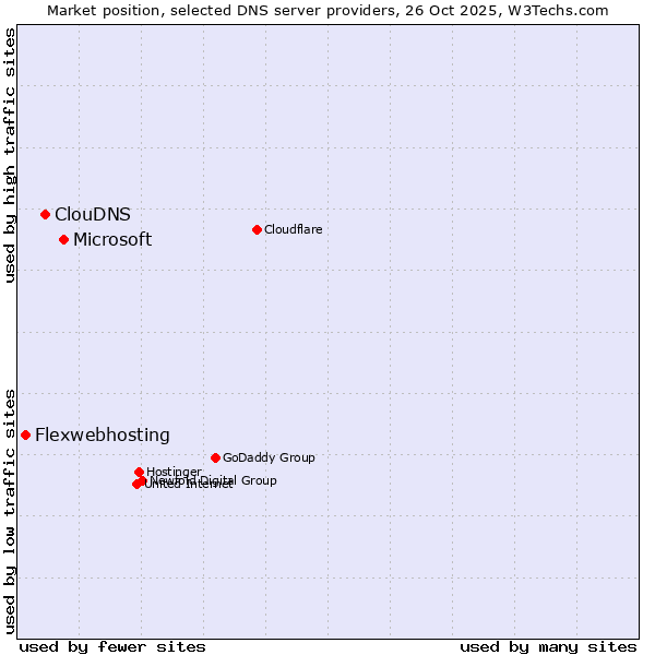 Market position of Microsoft vs. ClouDNS vs. Flexwebhosting