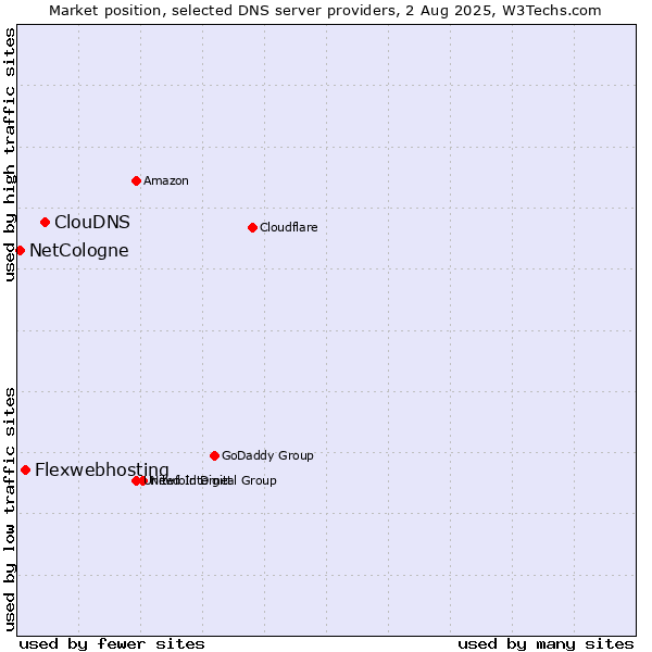 Market position of ClouDNS vs. Flexwebhosting vs. NetCologne