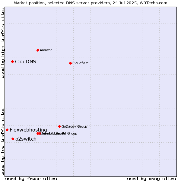 Market position of o2switch vs. ClouDNS vs. Flexwebhosting