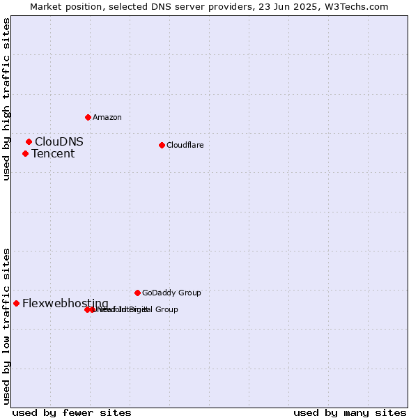Market position of ClouDNS vs. Tencent vs. Flexwebhosting