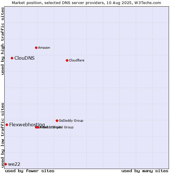 Market position of ClouDNS vs. Flexwebhosting vs. we22