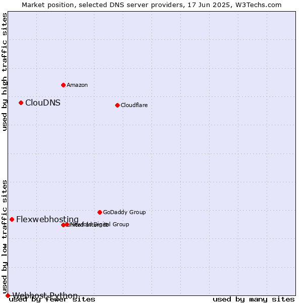 Market position of ClouDNS vs. Flexwebhosting vs. Webhost Python