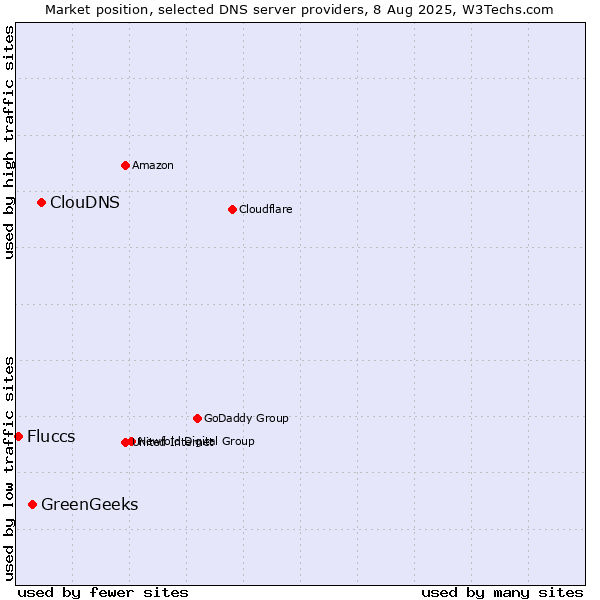 Market position of ClouDNS vs. GreenGeeks vs. Fluccs