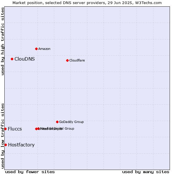 Market position of ClouDNS vs. Hostfactory vs. Fluccs