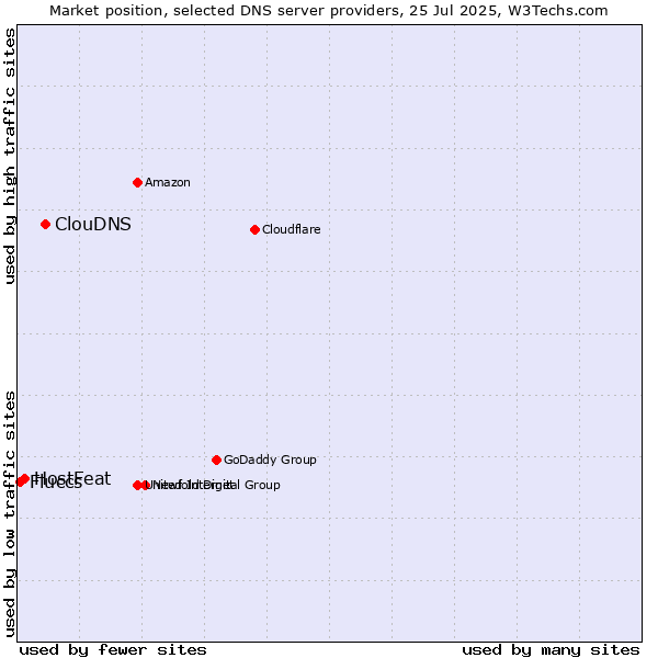 Market position of ClouDNS vs. HostFeat vs. Fluccs
