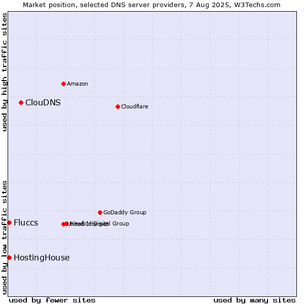 Market position of ClouDNS vs. HostingHouse vs. Fluccs