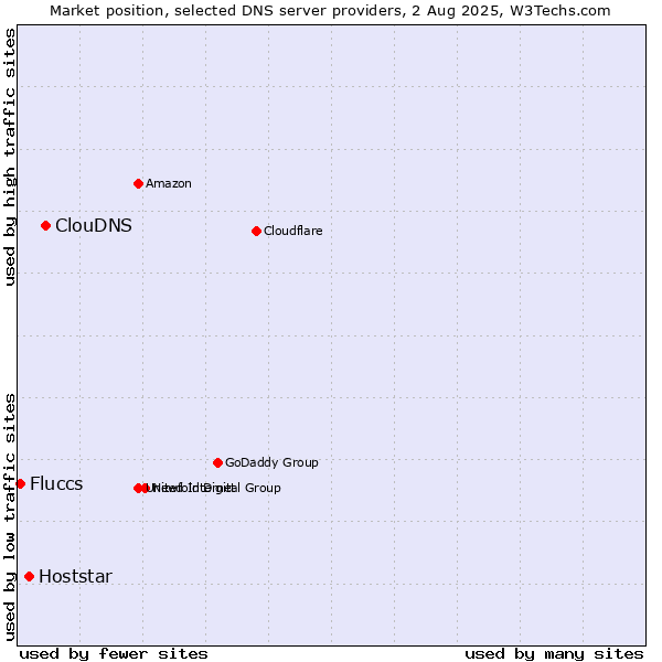 Market position of ClouDNS vs. Hoststar vs. Fluccs