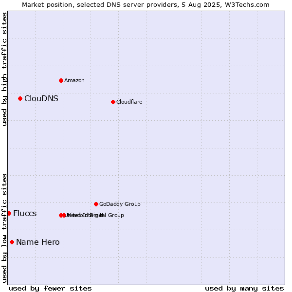 Market position of ClouDNS vs. Name Hero vs. Fluccs