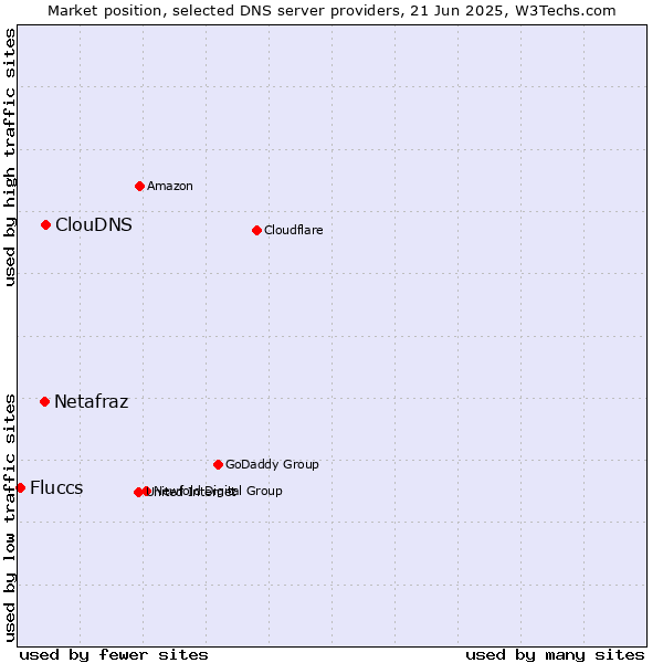 Market position of ClouDNS vs. Netafraz vs. Fluccs