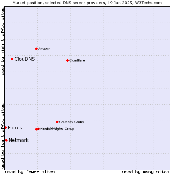Market position of ClouDNS vs. Netmark vs. Fluccs