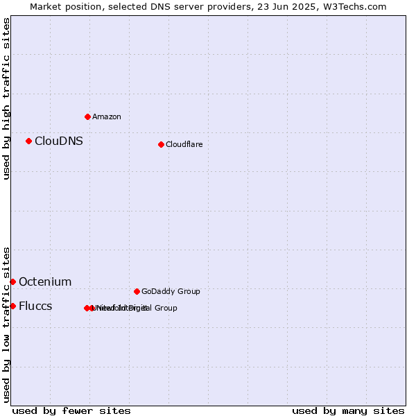 Market position of ClouDNS vs. Fluccs vs. Octenium