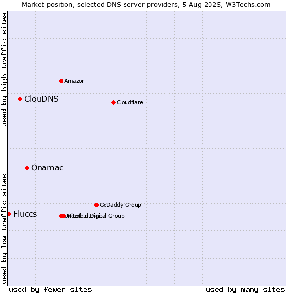 Market position of Onamae vs. ClouDNS vs. Fluccs