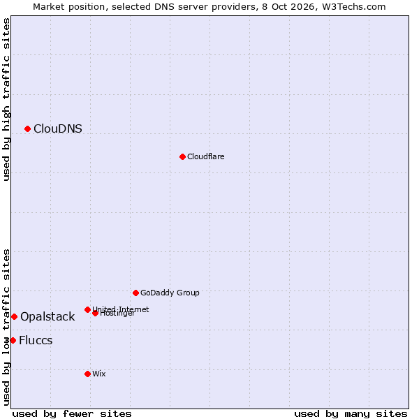 Market position of ClouDNS vs. Opalstack vs. Fluccs