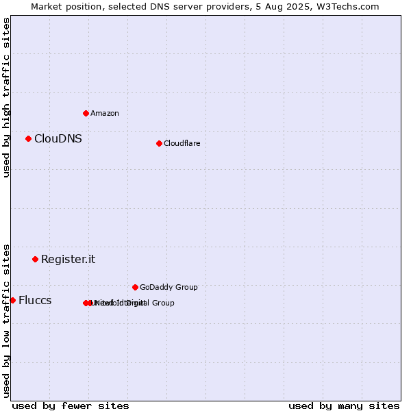 Market position of Register.it vs. ClouDNS vs. Fluccs