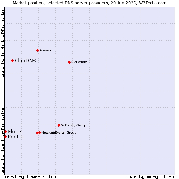 Market position of ClouDNS vs. Fluccs vs. Root.lu