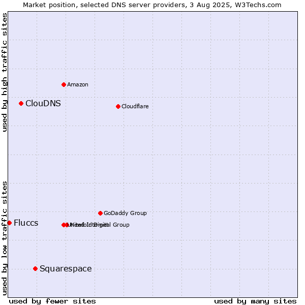 Market position of Squarespace vs. ClouDNS vs. Fluccs
