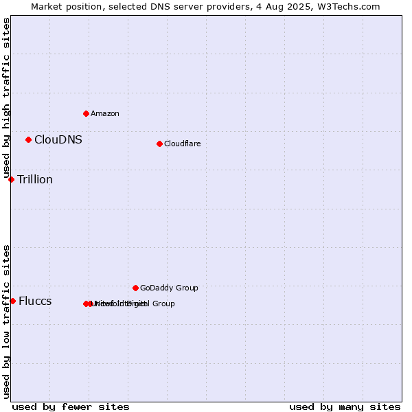 Market position of ClouDNS vs. Fluccs vs. Trillion