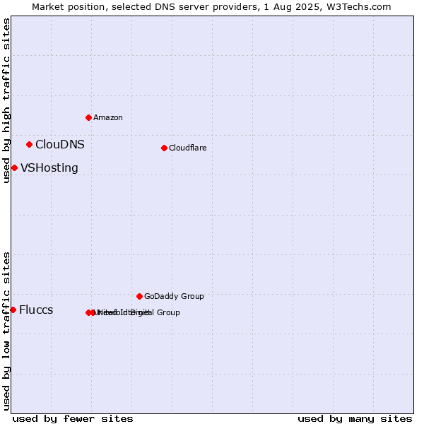Market position of ClouDNS vs. VSHosting vs. Fluccs
