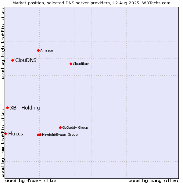 Market position of ClouDNS vs. XBT Holding vs. Fluccs