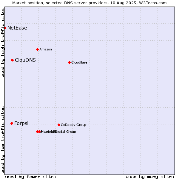 Market position of ClouDNS vs. Forpsi vs. NetEase