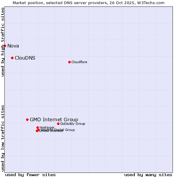 Market position of GMO Internet Group vs. ClouDNS vs. Nova