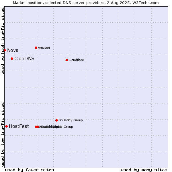 Market position of ClouDNS vs. HostFeat vs. Nova