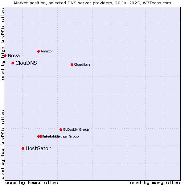 Market position of HostGator vs. ClouDNS vs. Nova