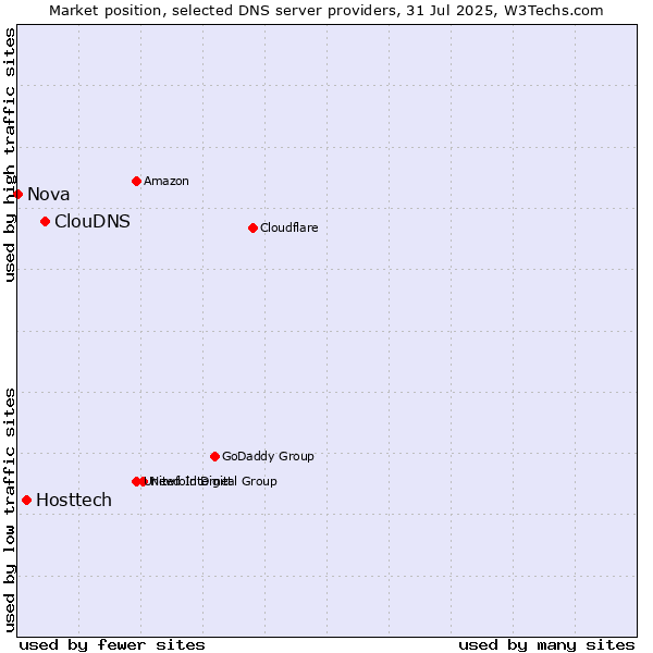 Market position of ClouDNS vs. Hosttech vs. Nova