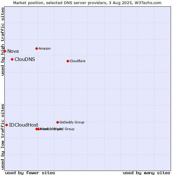 Market position of ClouDNS vs. IDCloudHost vs. Nova