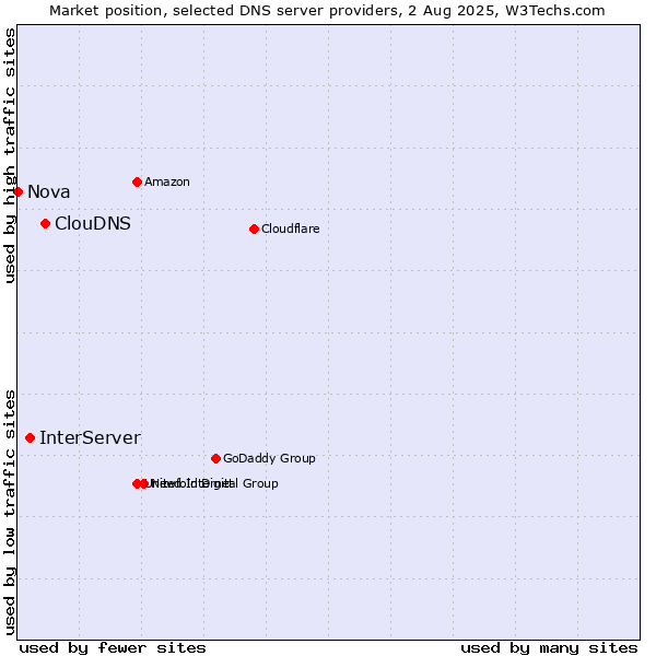 Market position of ClouDNS vs. InterServer vs. Nova