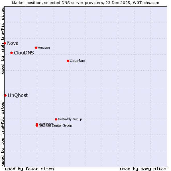 Market position of ClouDNS vs. LinQhost vs. Nova