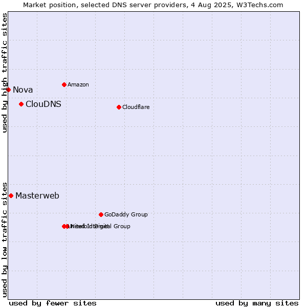 Market position of ClouDNS vs. Masterweb vs. Nova