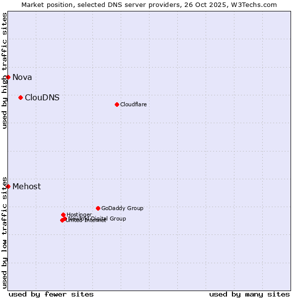 Market position of ClouDNS vs. Mehost vs. Nova