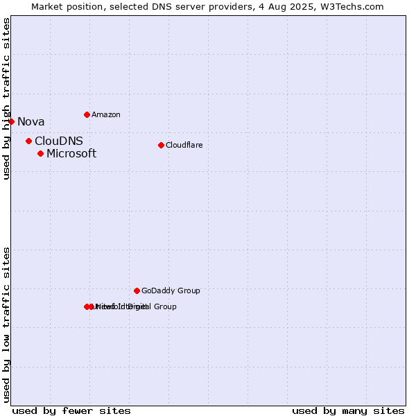 Market position of Microsoft vs. ClouDNS vs. Nova