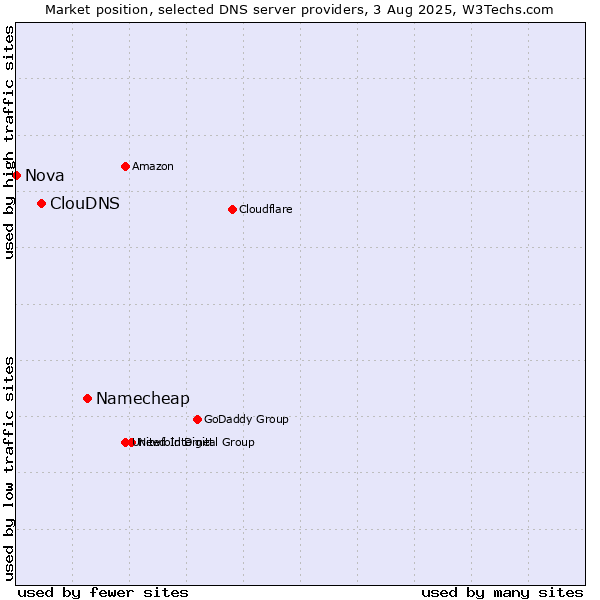 Market position of Namecheap vs. ClouDNS vs. Nova