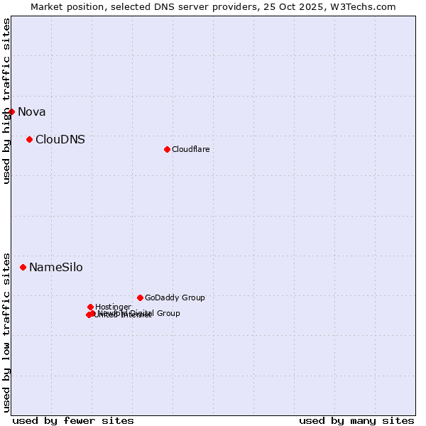 Market position of ClouDNS vs. NameSilo vs. Nova